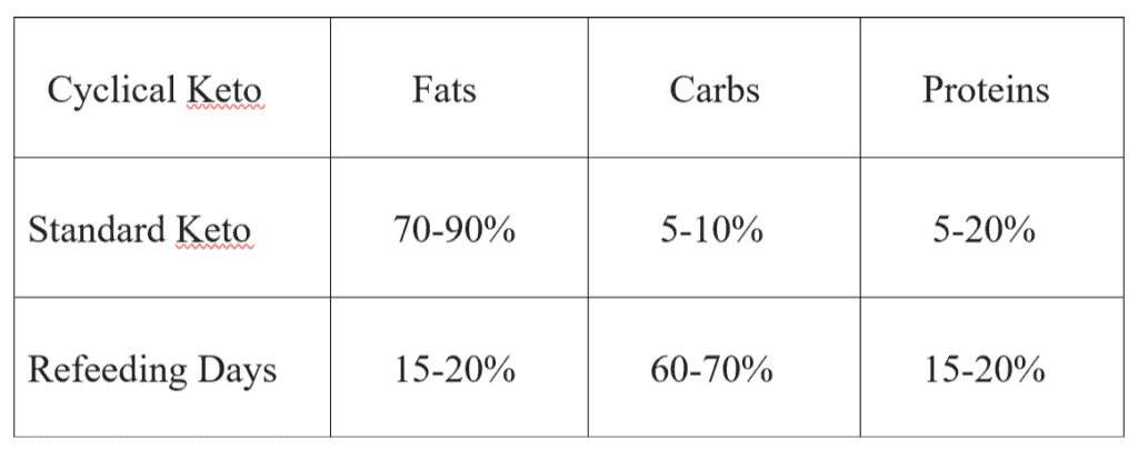A chart demonstrating an example of the fats, carbs and protein intake on a standard keto diet and on refedding days of a cyclical keto diet