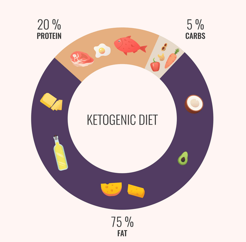 circular chart of ketogenic diet that displays different ratios of macronutrients, protein 20%, carbs 5% and fat 75%. On the chart are images of  a steak, a fried egg, a whole fish, a pepper, carrot, halved coconut, halved avocado, wedge of cheese, bottle of olive oil and slices of butter.